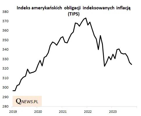 Obligacje TIPS - od drożyzny do okazji - 1