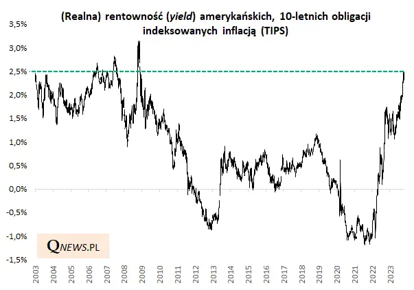 Obligacje TIPS - od drożyzny do okazji - 2