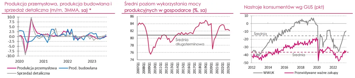 PKB w Polsce - 2Q 2023 przyniósł utrzymanie tendencji recesyjnych w krajowej gospodarce - 1