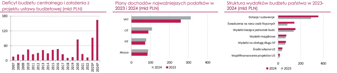 Plany budżetowe na 2024 r. pod wpływem wyborów parlamentarnych - 1