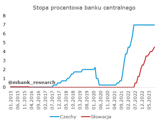 Polityka pieniężna Czech kontra Słowacji – całkowicie różne podejścia, ale które skuteczniejsze? - 5