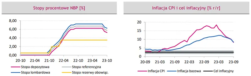 Polityka pieniężna w Polsce: spadkiem inflacji długo się nie nacieszymy? - 1