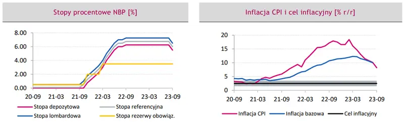Polityka pieniężna w Polsce: stopy procentowe zostały dostosowane pod przyszłe zmiany inflacyjne - 1