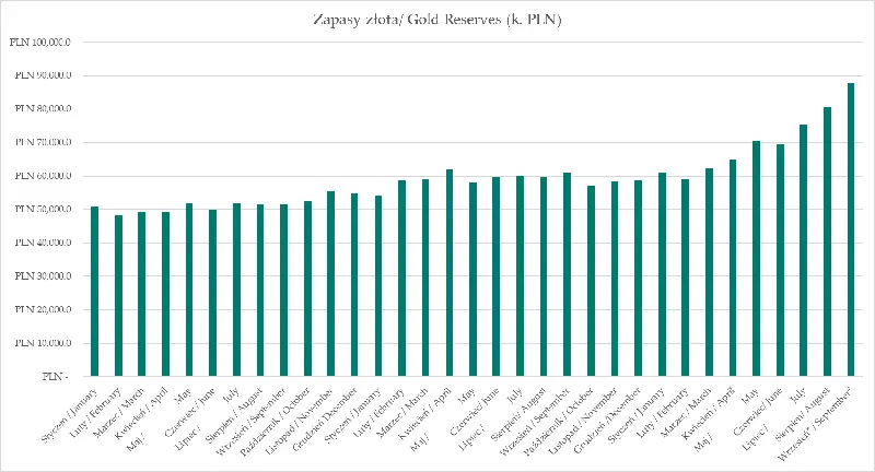 Polska druga na świecie! Dlaczego Narodowy Bank Polski skupuje złoto na potęgę? - 3