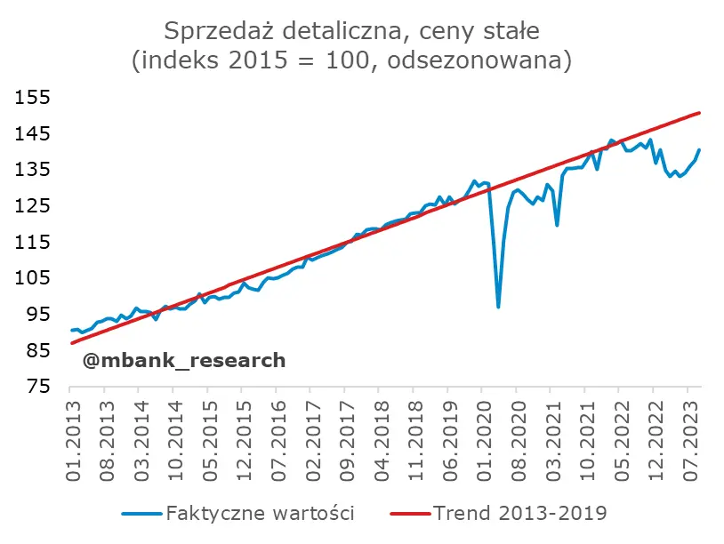 Polska sprzedaż detaliczna pozytywnie zaskoczyła! Odbicie potwierdza poprawę i napawa optymizmem - 1
