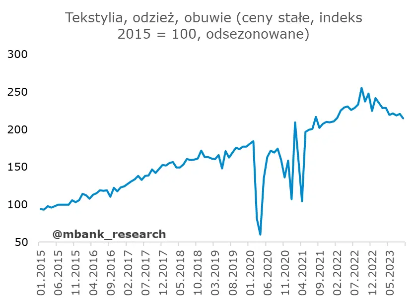 Polska sprzedaż detaliczna pozytywnie zaskoczyła! Odbicie potwierdza poprawę i napawa optymizmem - 11