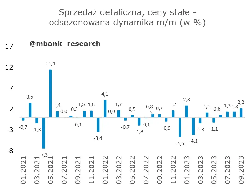 Polska sprzedaż detaliczna pozytywnie zaskoczyła! Odbicie potwierdza poprawę i napawa optymizmem - 2