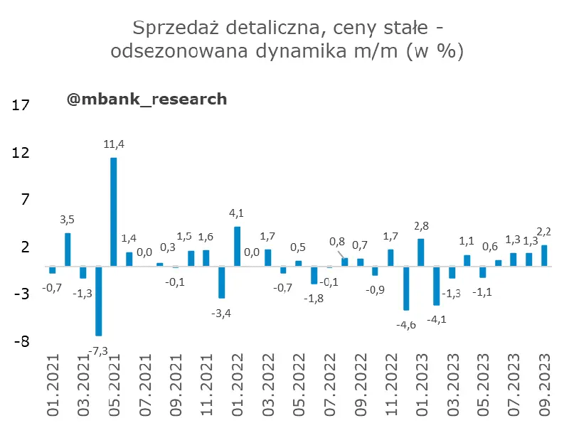 Polska sprzedaż detaliczna pozytywnie zaskoczyła! Odbicie potwierdza poprawę i napawa optymizmem - 2