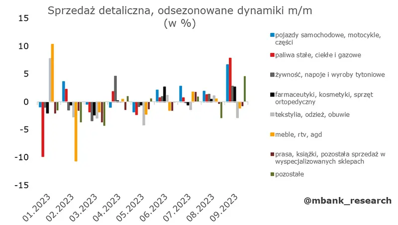 Polska sprzedaż detaliczna pozytywnie zaskoczyła! Odbicie potwierdza poprawę i napawa optymizmem - 3