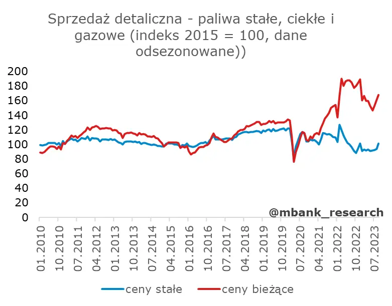 Polska sprzedaż detaliczna pozytywnie zaskoczyła! Odbicie potwierdza poprawę i napawa optymizmem - 5