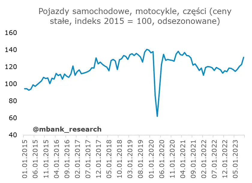 Polska sprzedaż detaliczna pozytywnie zaskoczyła! Odbicie potwierdza poprawę i napawa optymizmem - 6