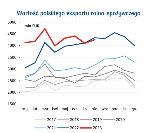 Polski eksport rolno-spożywczy. Spadki cen zmniejszają wartość eksportu - 1