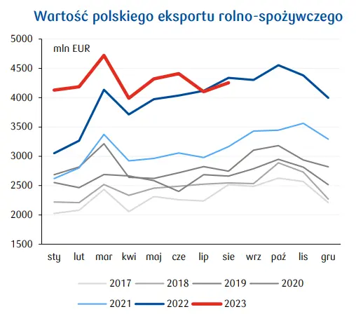 Polski eksport rolno-spożywczy w coraz słabszej kondycji. W 2024 możemy liczyć na odbicie? - 1