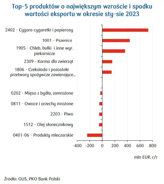 Polski eksport rolno-spożywczy w coraz słabszej kondycji. W 2024 możemy liczyć na odbicie? - 2