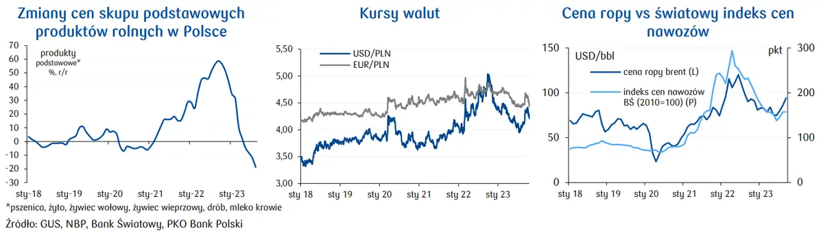 Polski eksport rolno-spożywczy wciska wszelkie hamulce. Jak długo polska gospodarka to wytrzyma? - 2