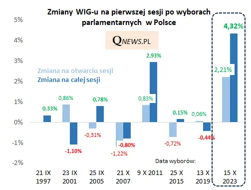 Powyborczy rekord na GPW! Spółki Skarbu Państwa motorem napędowym - 1