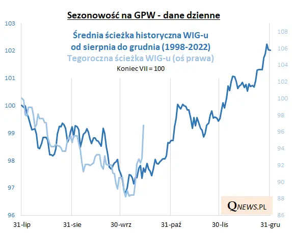 Powyborczy rekord na GPW! Spółki Skarbu Państwa motorem napędowym - 2