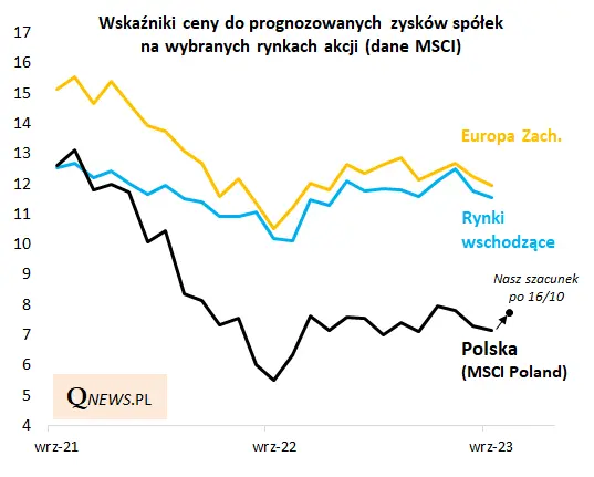 Powyborczy rekord na GPW! Spółki Skarbu Państwa motorem napędowym - 3