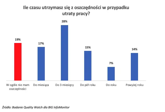 Prawie 4 na 10 Polaków po utracie pracy nie miałoby z czego żyć - 1