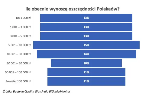 Prawie 4 na 10 Polaków po utracie pracy nie miałoby z czego żyć - 2