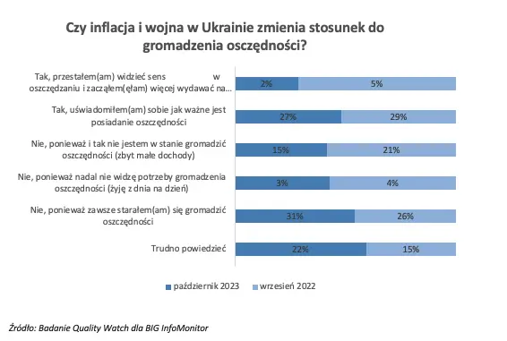 Prawie 4 na 10 Polaków po utracie pracy nie miałoby z czego żyć - 3