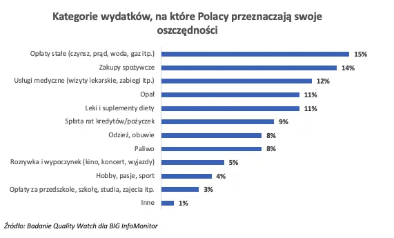 Prawie 4 na 10 Polaków po utracie pracy nie miałoby z czego żyć - 4