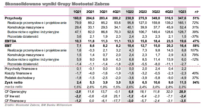 Program Wsparcia Pokrycia Analitycznego: wyniki spółki Mostostal Zabrze za 1Q 2023 roku [opracowanie na zlecenie GPW] - 1