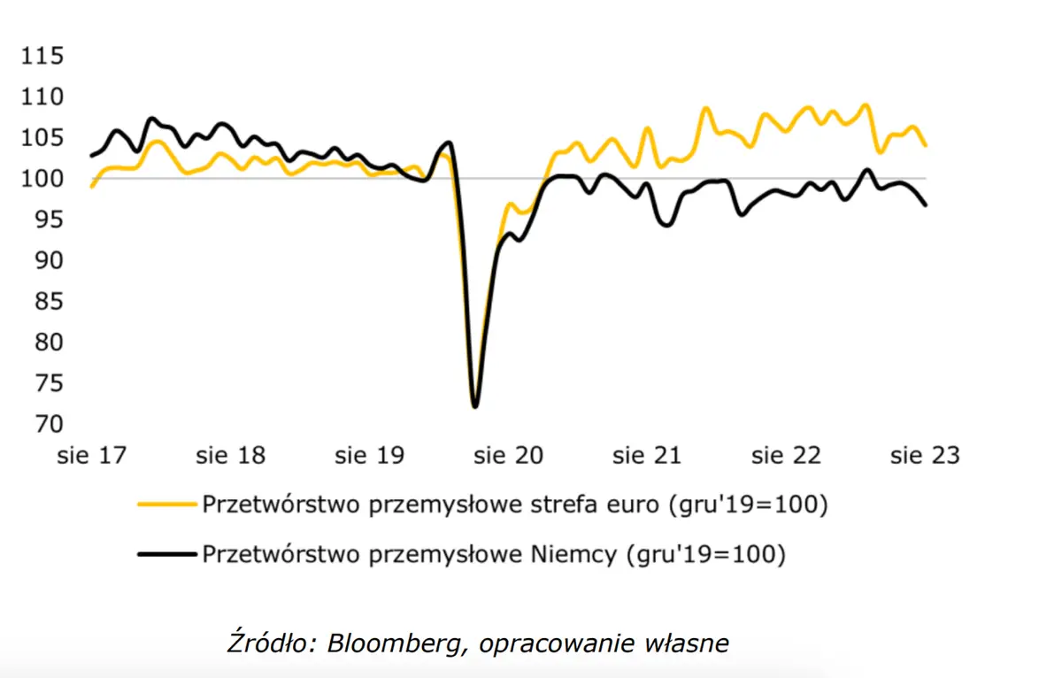Przemysł w Niemczech dalej zniżkuje. Narodowa waluta (PLN) święci triumfy  - 1