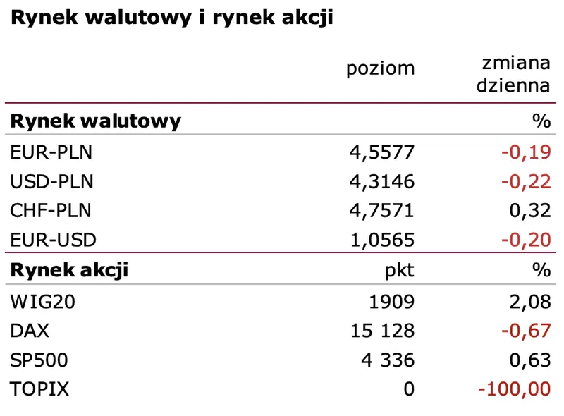 Przemysł w Niemczech dalej zniżkuje. Narodowa waluta (PLN) święci triumfy  - 2