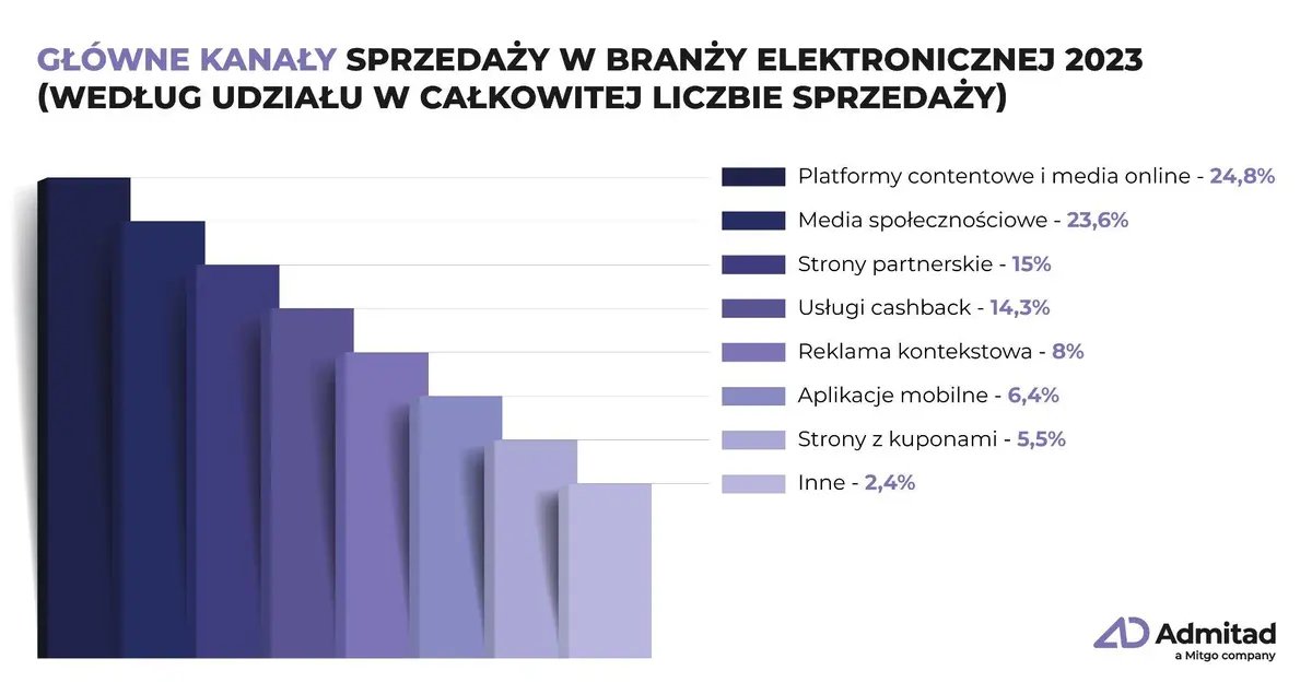 Raport Admitad: sprzedaż online elektroniki w Polsce o 15% w górę w 2023 r - 1