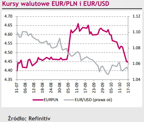 Rynek eurodolara (EUR/USD) zapatrzony w Fed. Dane makro już się nawet nie liczą? [rynki finansowe] - 1