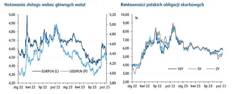 Rynek w potrzasku! Kurs polskiego złotego w ważnym punkcie - 1
