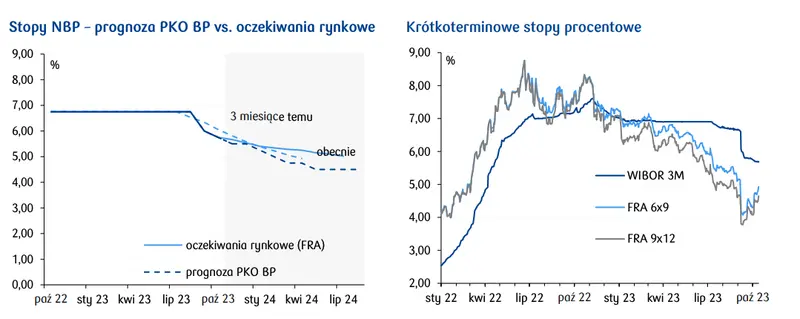Rynek w potrzasku! Kurs polskiego złotego w ważnym punkcie - 2