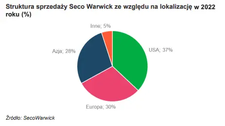 Seco Warwick Group – model biznesowy. Struktura sprzedaży ze względu na lokalizację - 1