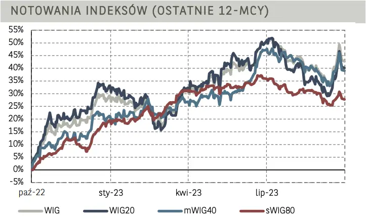 Sektor bankowy motorem warszawskiej giełdy. Akcje mBanku i walory Pekao mocno zyskały - 4