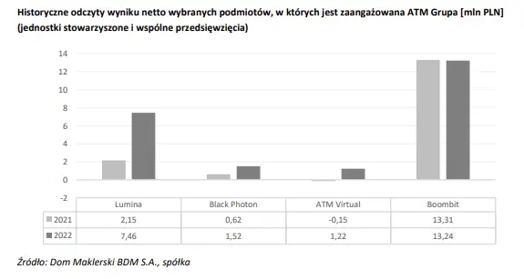 Sezon wyników wystartował, a ATM Grupa ma się czym pochwalić! Sprawdź analizę najnowszego raportu spółki - 3