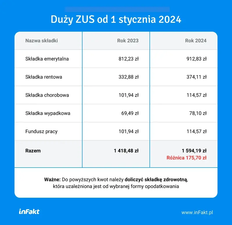 Składki ZUS w 2024 roku o ponad 12 proc. w górę - 1