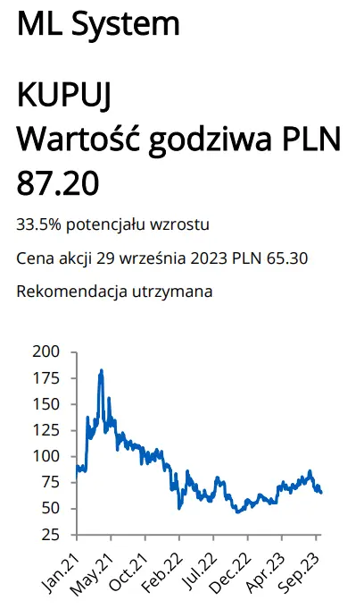 Słaba sprzedaż ML System, a więc i wycena w dół. Sprawdź wyniki finansowe spółki i perspektywy na najbliższy czas  - 1