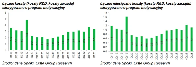 Ta spółka sprawnie zarządza swoim budżetem? Sprawdź analizę jej kosztów i opinię analityków - 1