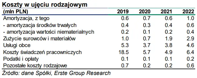 Ta spółka sprawnie zarządza swoim budżetem? Sprawdź analizę jej kosztów i opinię analityków - 2