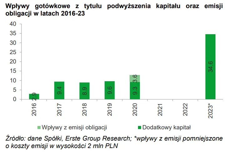 Ta spółka sprawnie zarządza swoim budżetem? Sprawdź analizę jej kosztów i opinię analityków - 3