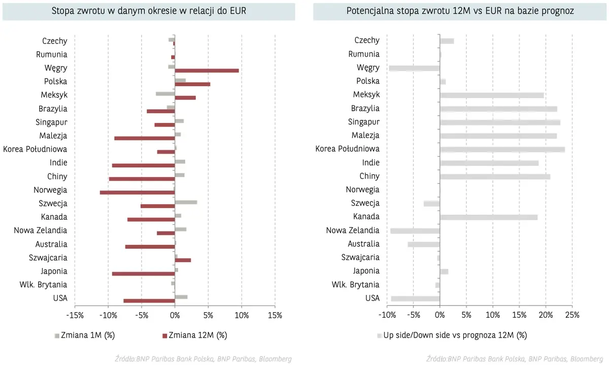 Trzęsienie ziemi na walutach z FOREX. Kurs euro tąpnął! Zobacz, ile polskich złotych zapłacisz za waluty w 2024 [EUR/PLN, CHF/PLN, GBP/PLN, EUR/USD, USD/PLN, NOK/PLN] - 1