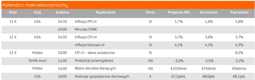 Tygodnik ING: w centrum miała być inflacja z USA, a stanął konflikt palestyńsko-izraelski - 1