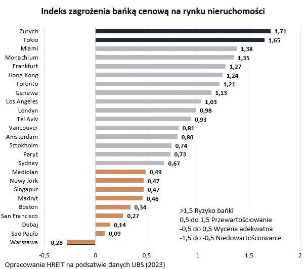 W Polsce nie ma bańki na rynku nieruchomości - 1