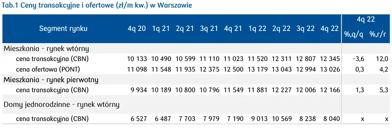 Warszawa: ceny mieszkań i domów w stolicy. Rynek mieszkaniowy w województwie mazowieckim  [stawki najmu, ceny domów, cena mkw. mieszkania w Warszawie, sytuacja mieszkaniowa] - 1