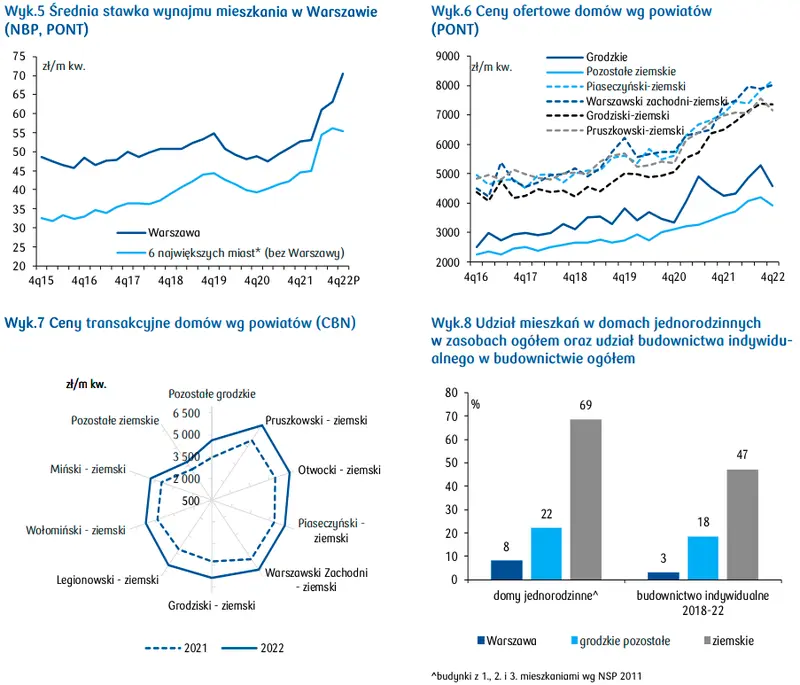 Warszawa: ceny mieszkań i domów w stolicy. Rynek mieszkaniowy w województwie mazowieckim  [stawki najmu, ceny domów, cena mkw. mieszkania w Warszawie, sytuacja mieszkaniowa] - 3