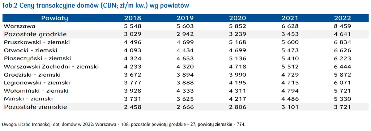 Warszawa: ceny mieszkań i domów w stolicy. Rynek mieszkaniowy w województwie mazowieckim  [stawki najmu, ceny domów, cena mkw. mieszkania w Warszawie, sytuacja mieszkaniowa] - 4