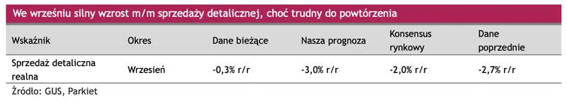 We wrześniu silny wzrost m/m sprzedaży detalicznej, choć trudny do powtórzenia - 1