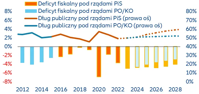 Wiatr zmian w Polsce. Zmiana rządu nie będzie oznaczać natychmiastowej zmiany polityki gospodarczej - 1
