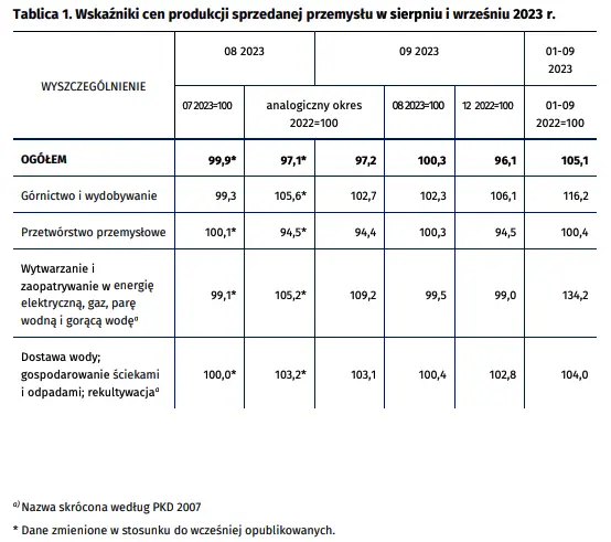 Wskaźniki cen produkcji sprzedanej przemysłu we wrześniu 2023 r - 1